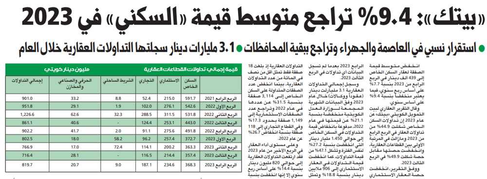 صورة «بيتك»: 9.4% تراجع متوسط قيمة «السكني» في 2023