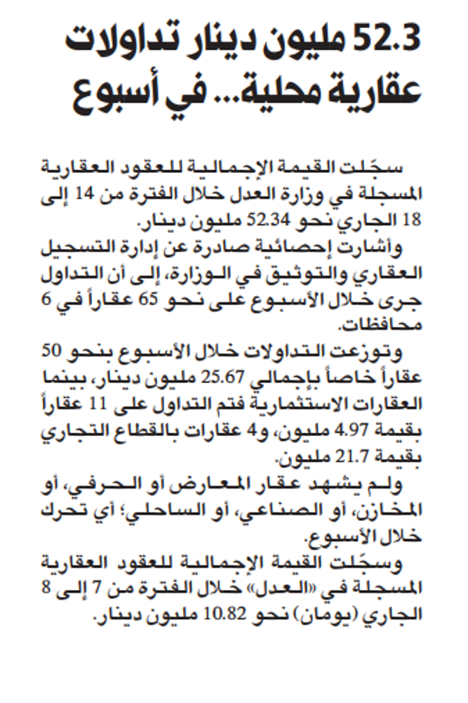 صورة 52.3 مليون دينار تداولات عقارية محلية... في أسبوع