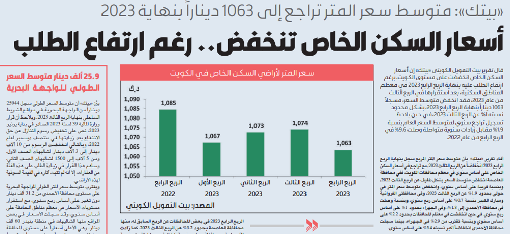 صورة «بيتك»: أسعار السكن الخاص تنخفض.. رغم ارتفاع الطلب
