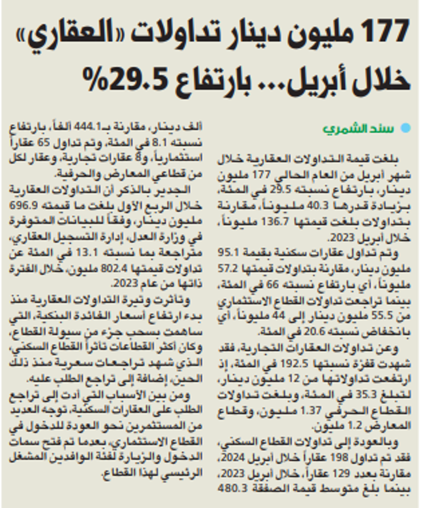 صورة 177 مليون دينار تداولات «العقاري» خلال أبريل... بارتفاع 29.5%