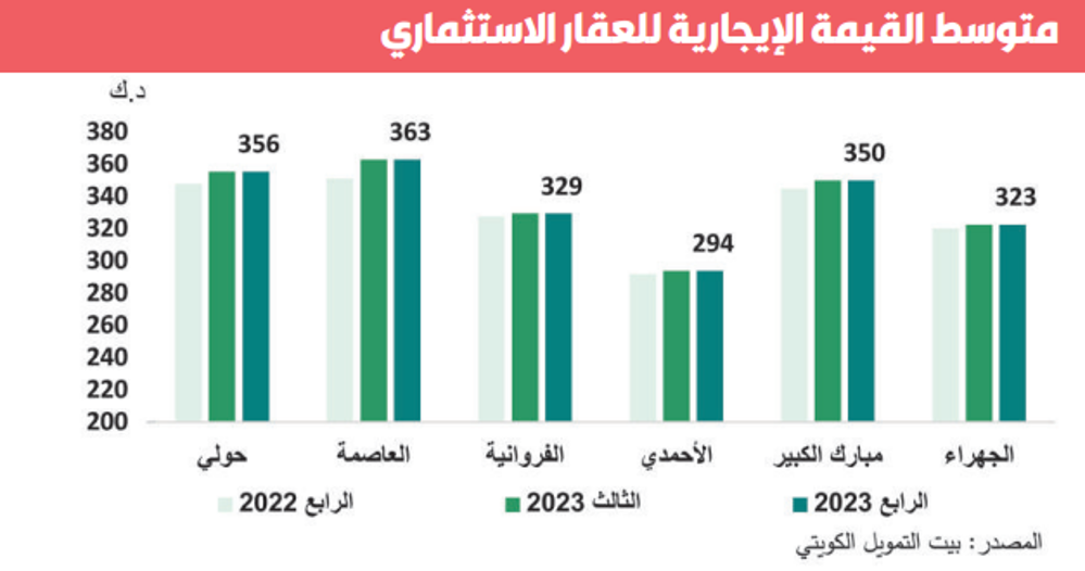 صورة «بيتك»: ارتفاع نسب إشغال «الاستثماري» بين 87 % و90 %