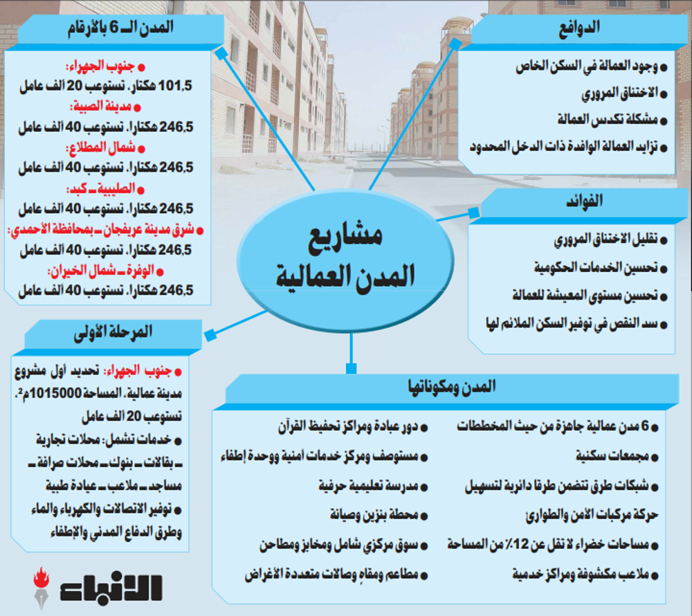 صورة المدن العمالية... حلّ أمثل لمشكلات متعددة