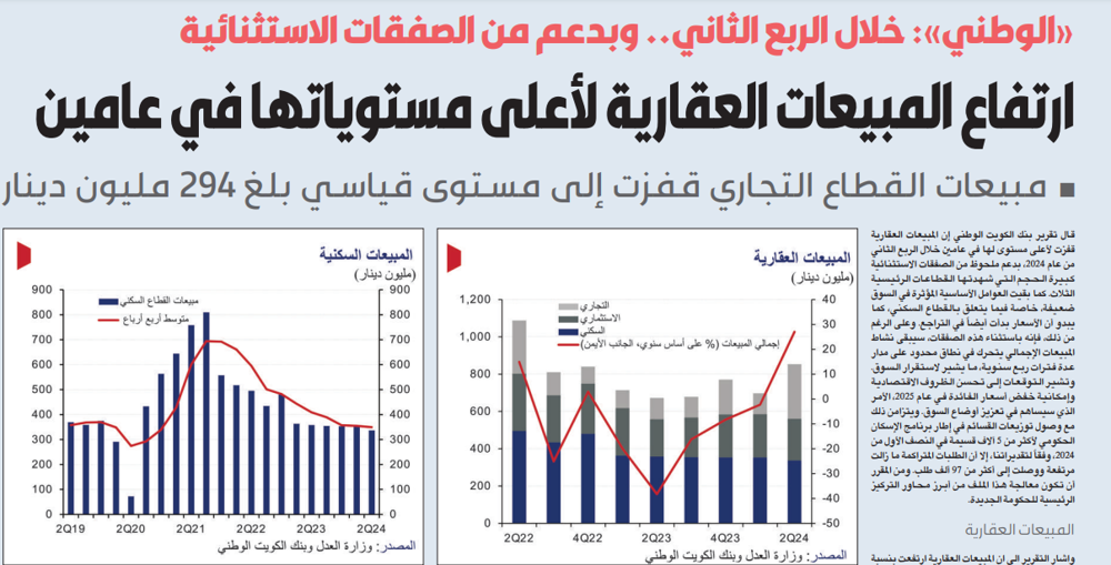 صورة «الوطني»: ارتفاع المبيعات العقارية لأعلى مستوياتها في عامين بالربع الثاني