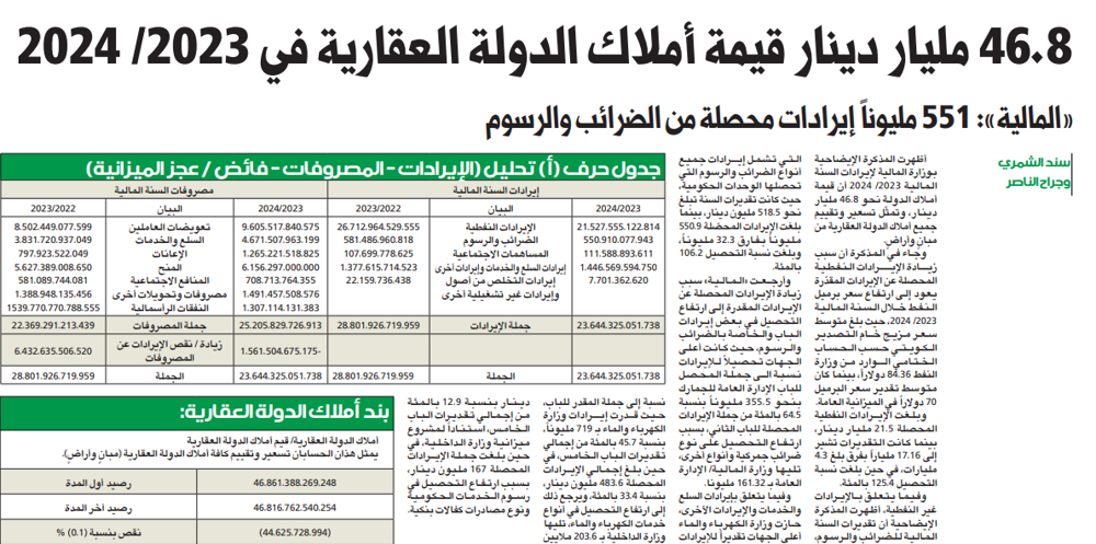 صورة 46.8 مليار دينار قيمة أملاك الدولة العقارية بميزانية 2023/2024