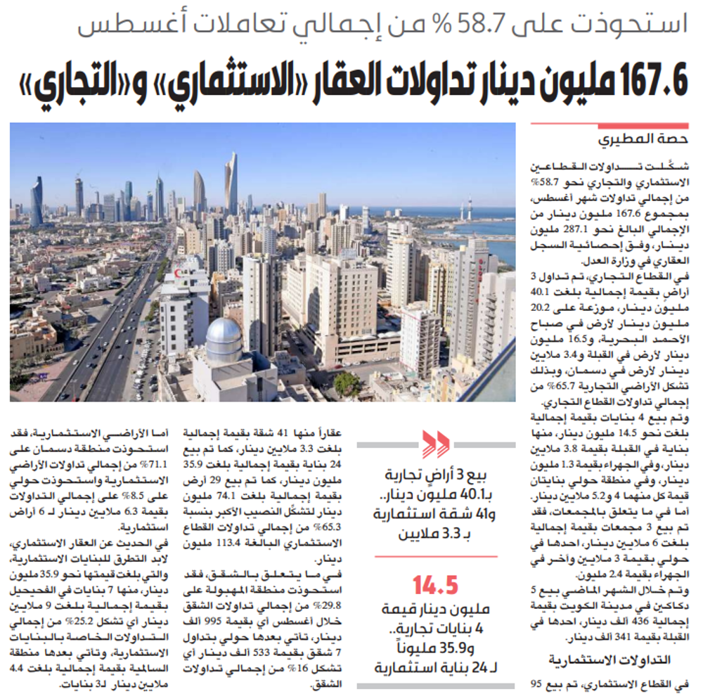 صورة 167.6 مليون دينار تداولات العقار «الاستثماري» و«التجاري»