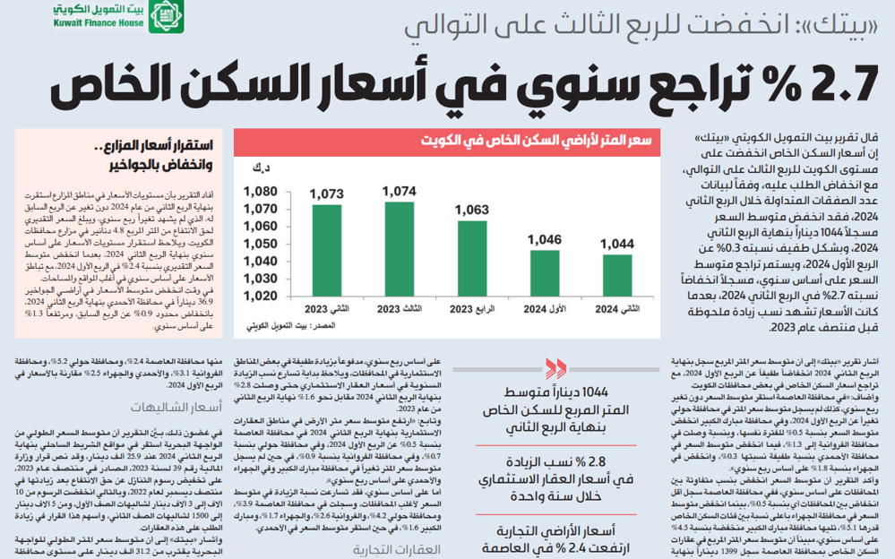 صورة «بيتك»: 2.7 % تراجع سنوي في أسعار السكن الخاص