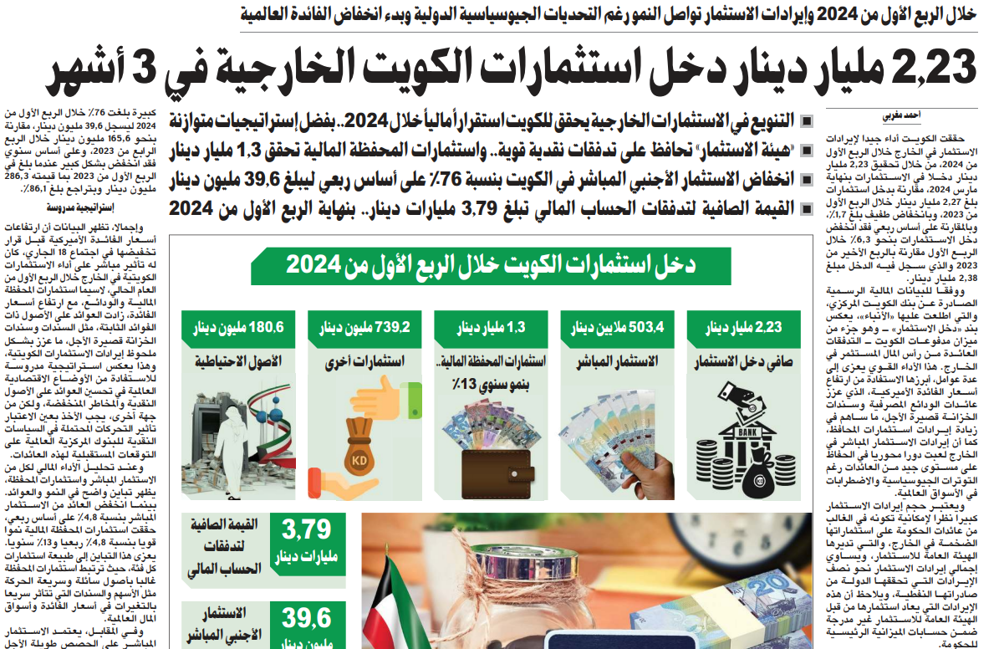 صورة 2.23 مليار دينار دخل استثمارات الكويت الخارجية في 3 أشهر