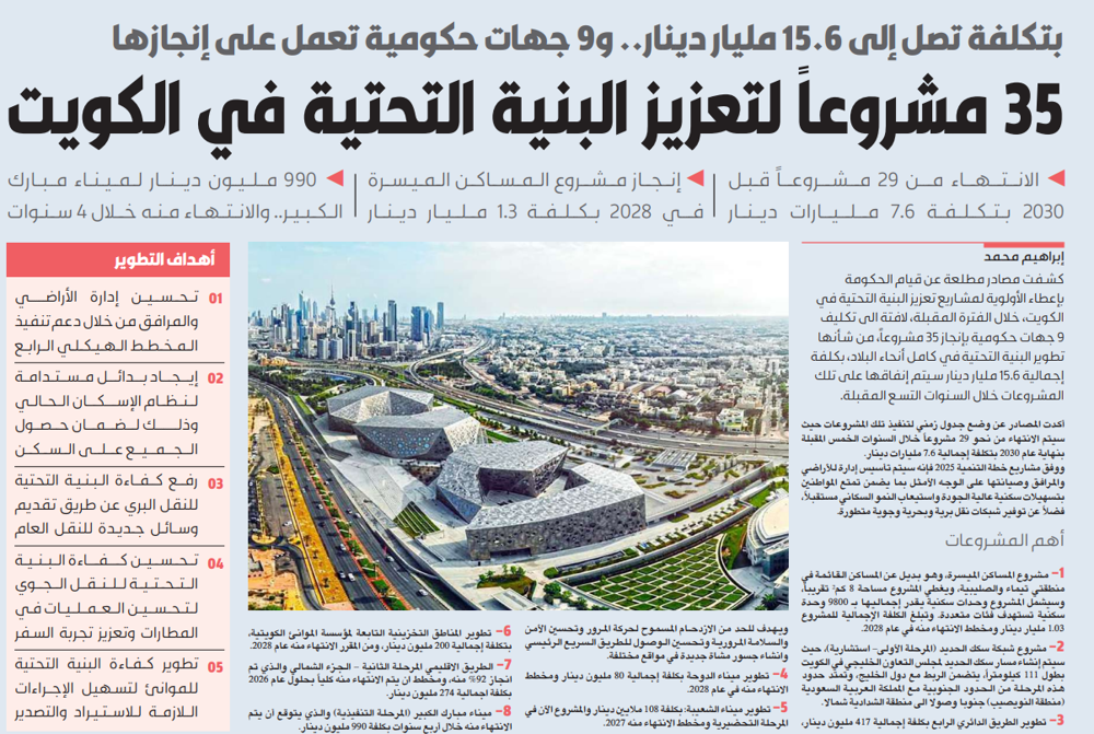 صورة 35 مشروعاً لتعزيز البنية التحتية في الكويت