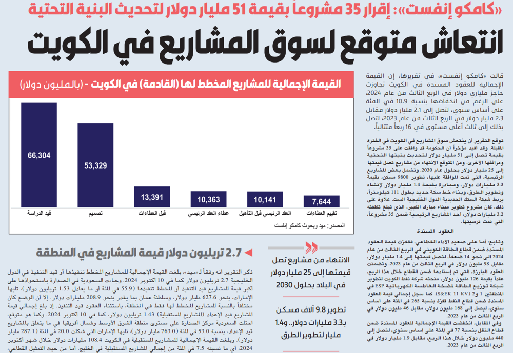 صورة «كامكو إنفست»: انتعاش متوقع لسوق المشاريع في الكويت