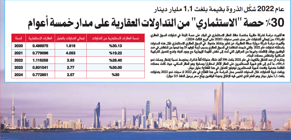 صورة %30 حصة "الاستثماري" من التداولات العقارية على مدار خمسة أعوام