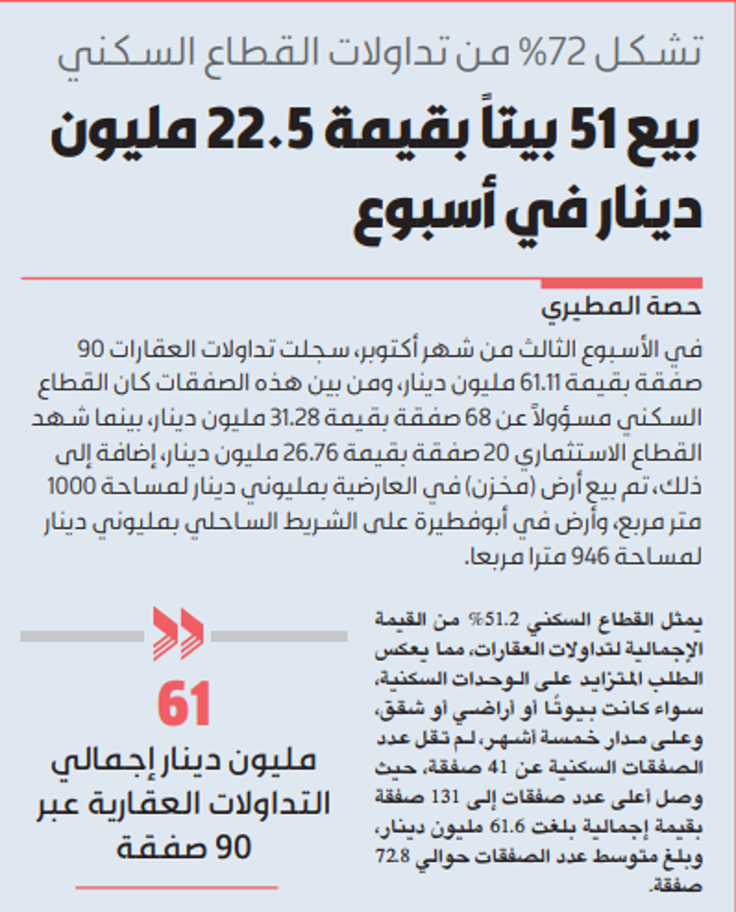 صورة بيع 51 بيتا  بقيمة 22.5 مليون  دينار في أسبوع