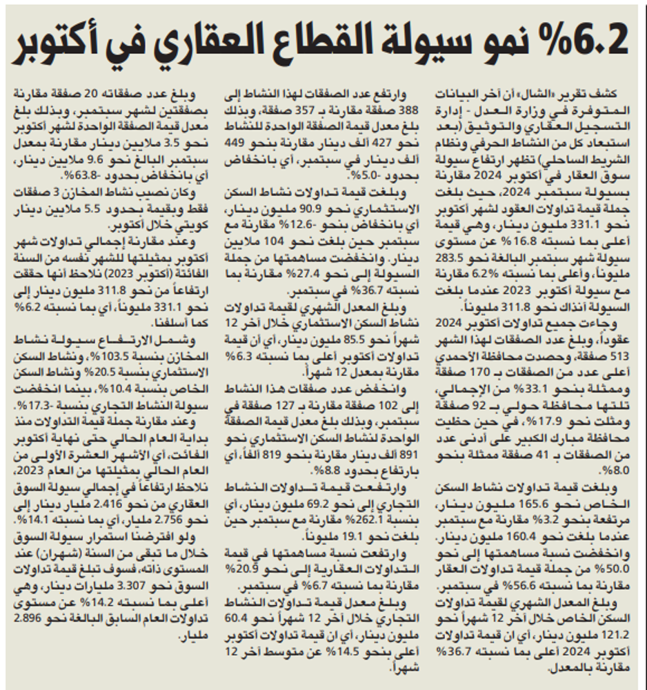 صورة «الشال»: 6.2% نمو سيولة القطاع العقاري في أكتوبر