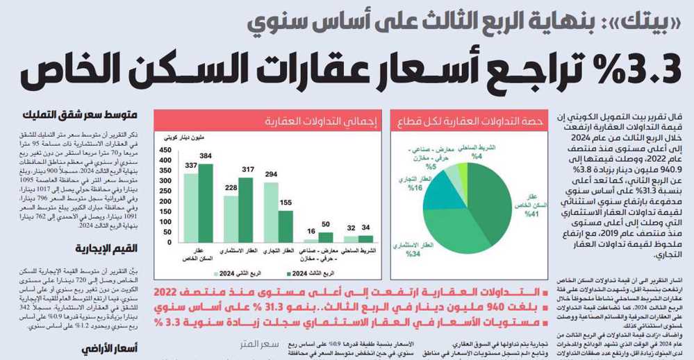 صورة «بيتك»: 3.3 % تراجع أسعار عقارت السكن الخاص بنهاية الربع الثالث على أساس سنوي