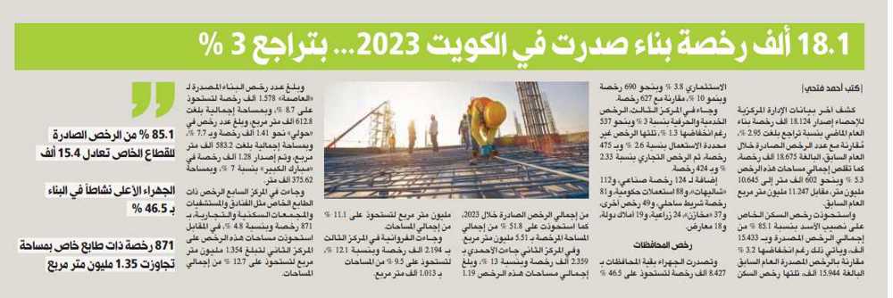 صورة 18.1 ألف رخصة بناء صدرت في الكويت 2023... بتراجع 3 في المئة