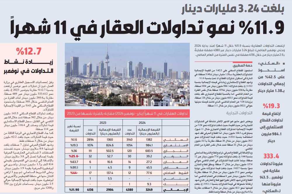 صورة 11.9 % نمو تداولات العقار في 11 شهراً
