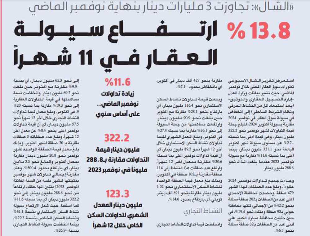 صورة «الشال»: 13.8 % ارتفاع سيولة العقار في 11 شهراً