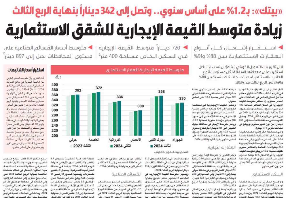 صورة «بيتك»: زيادة متوسط القيمة الإيجارية للشقق الاستثمارية