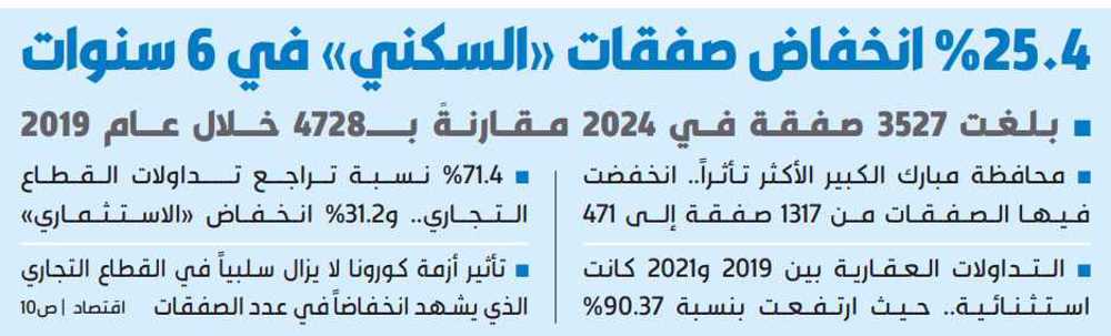 صورة 25.4 % انخفاض صفقات «السكني» في 6 سنوات