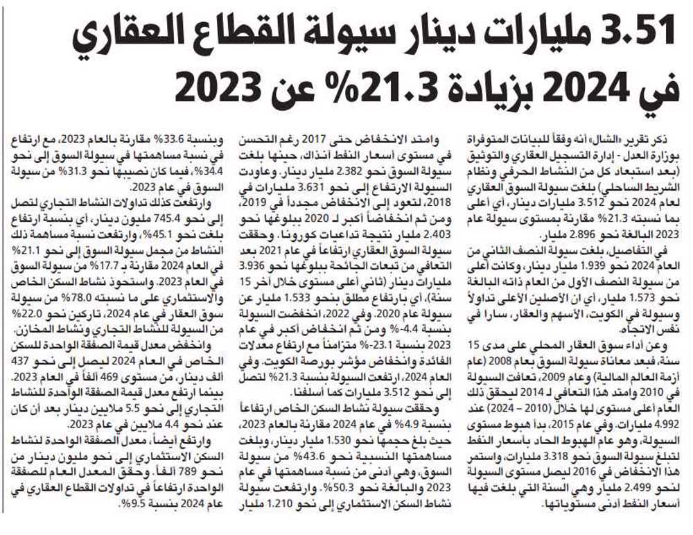 صورة الشال: 3.51 مليارات دينار سيولة القطاع العقاري في 2024 بزيادة 21.3% عن 2023