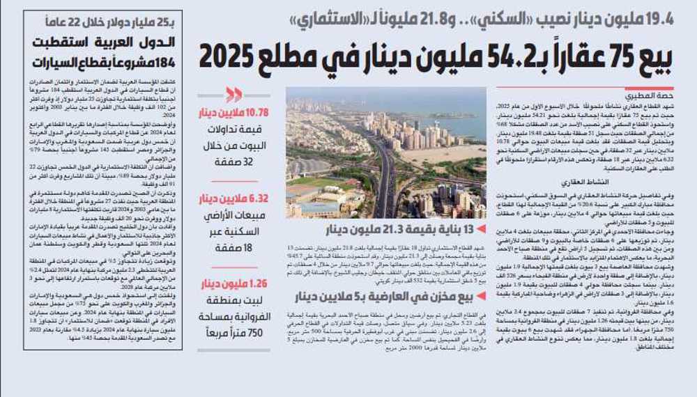 صورة بيع 75 عقاراً بـ54.2 مليون دينار في مطلع 2025