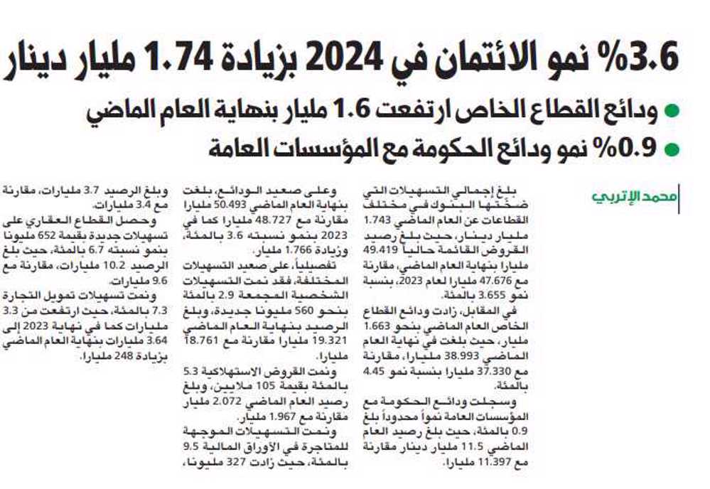 صورة 3.6 % نمو الائتمان في 2024 بزيادة 1.74 مليار دينار