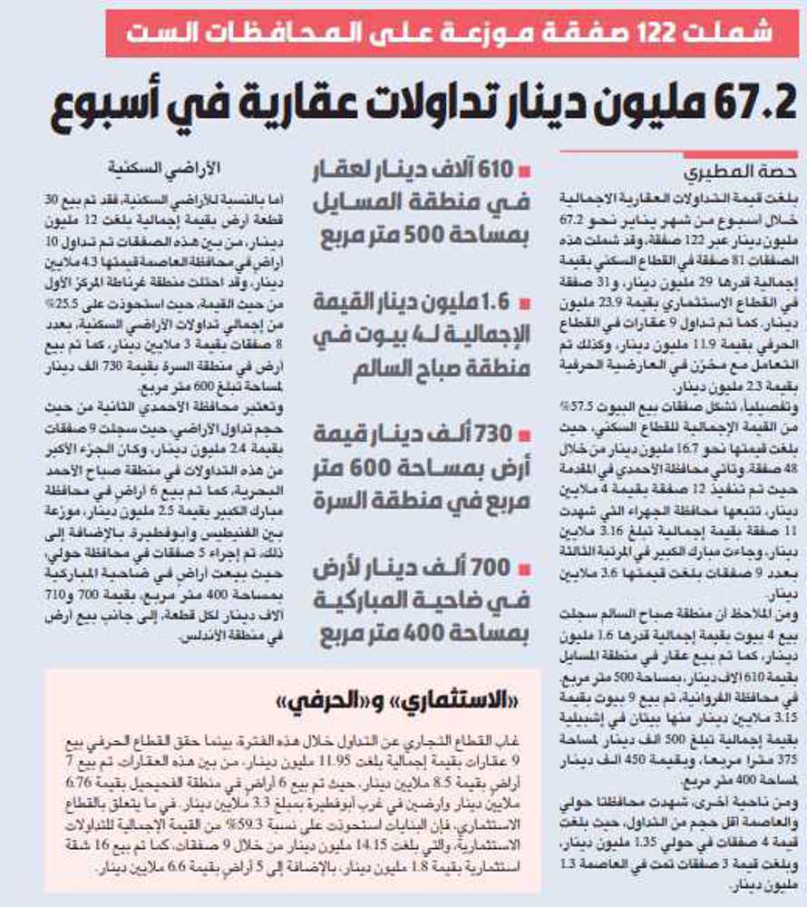 صورة 67.2 مليون دينار تداولات عقارية في أسبوع