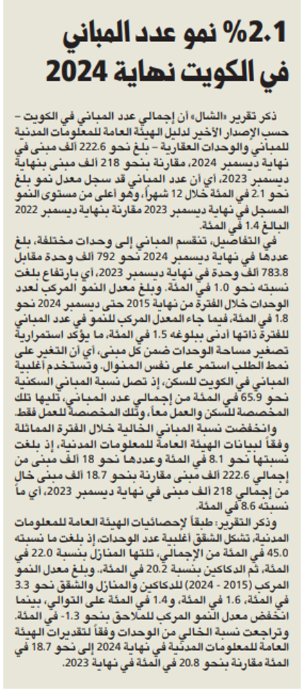 صورة 2.1 % نمو عدد المباني في الكويت نهاية 2024