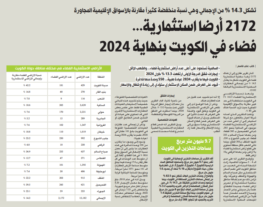 صورة 2172 أرضا استثمارية... فضاء في الكويت بنهاية 2024