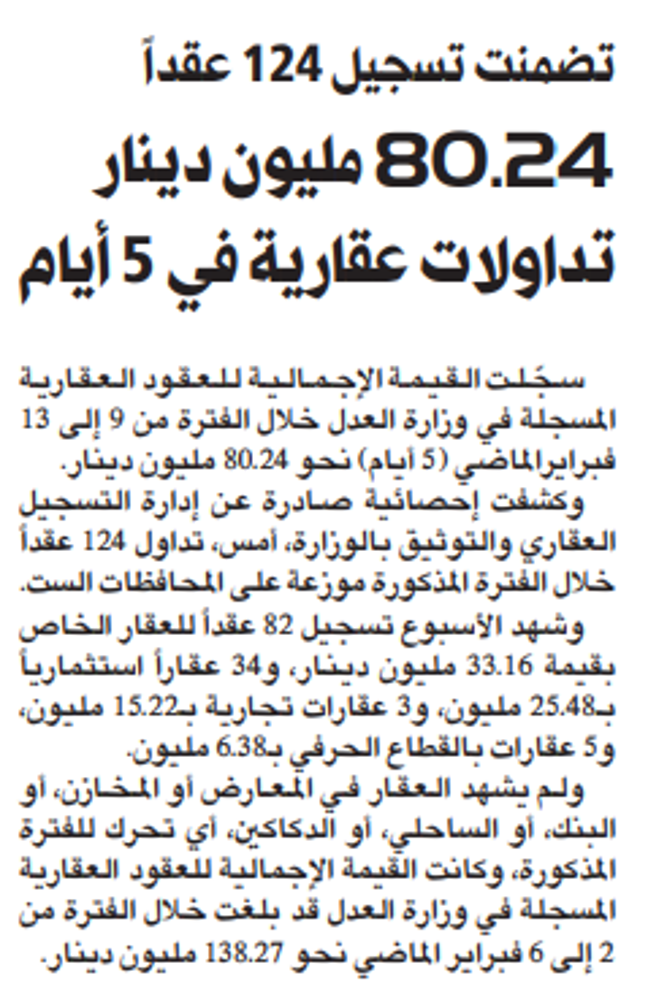 صورة 80.24 مليون دينار تداولات عقارية في 5 أيام