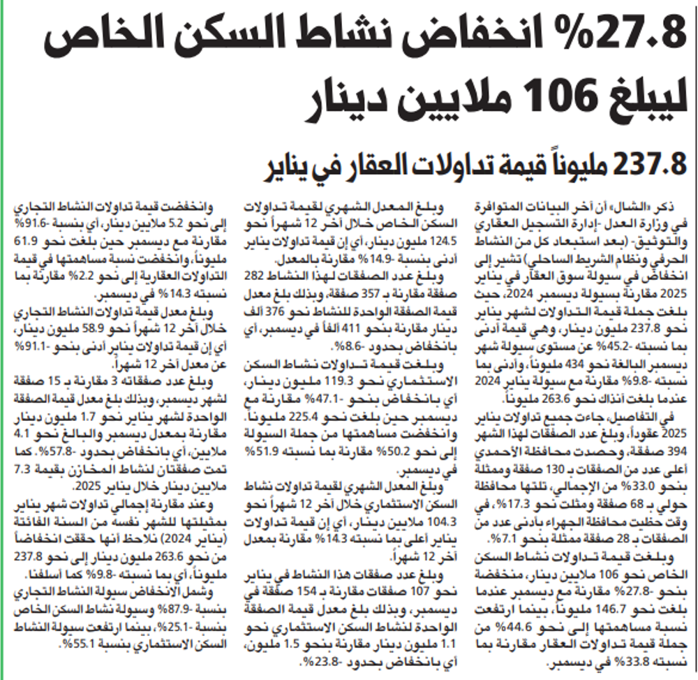 صورة 27.8 % انخفاض نشاط السكن الخاص ليبلغ 106 ملايين دينار