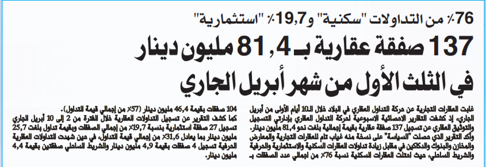صورة 137 صفقة عقارية بـ 81.4 مليون دينار في الثلث الأول من شهر أبريل الجاري