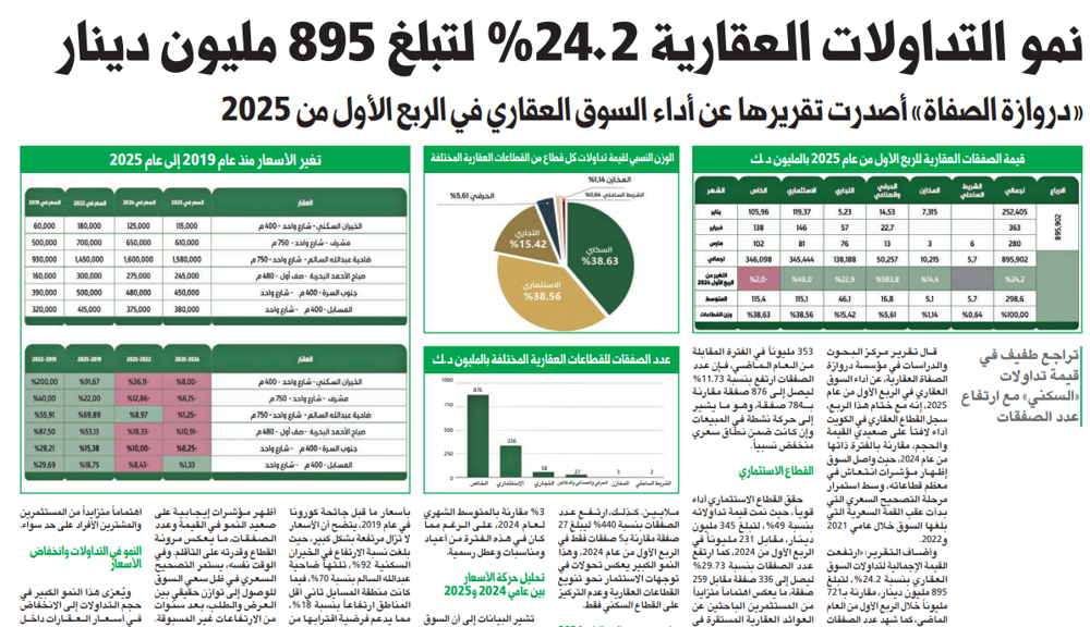 Picture of نمو التداولات العقارية 24.2% لتبلغ 895 مليون دينار