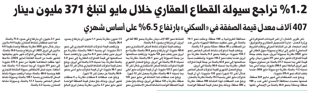 Picture of الشال: 1.2% تراجع سيولة القطاع العقاري خلال مايو لتبلغ 371 مليون دينار