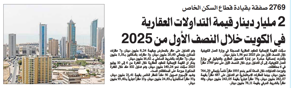 Picture of 2 مليار دينار قيمة التداولات العقارية في الكويت خلال النصف الأول من 2025
