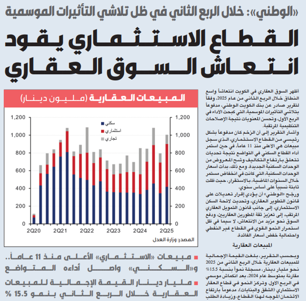 صورة «الوطني»: القطاع الاستثماري يقود انتعاش السوق العقاري