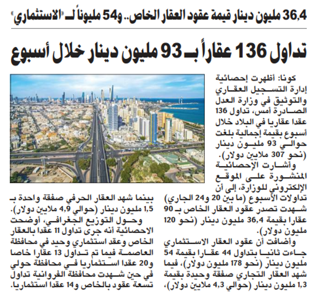 صورة تداول 136 عقاراً بـ 93 مليون دينار خلال أسبوع
