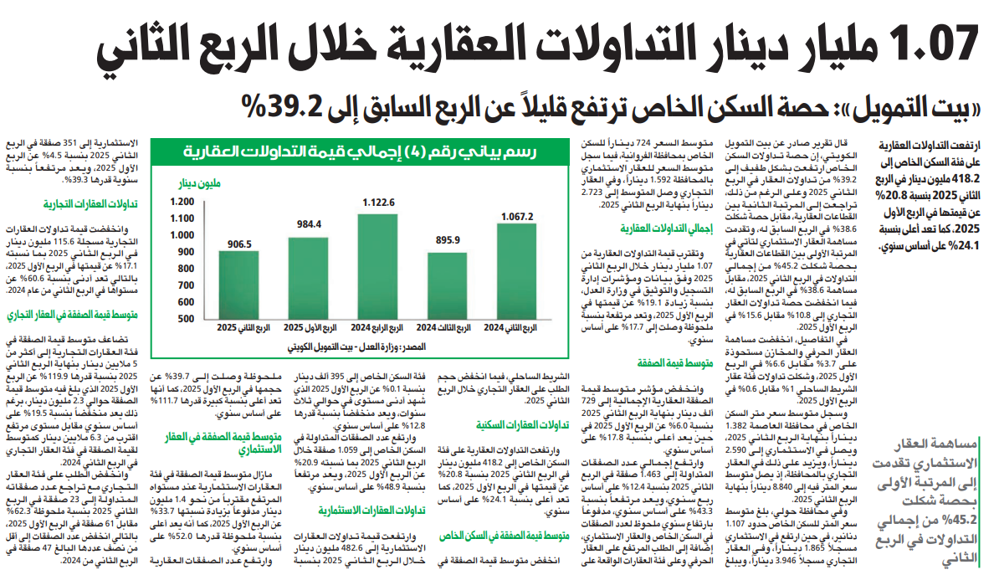 Picture of 1.07 مليار دينار التداولات العقارية خلال الربع الثاني