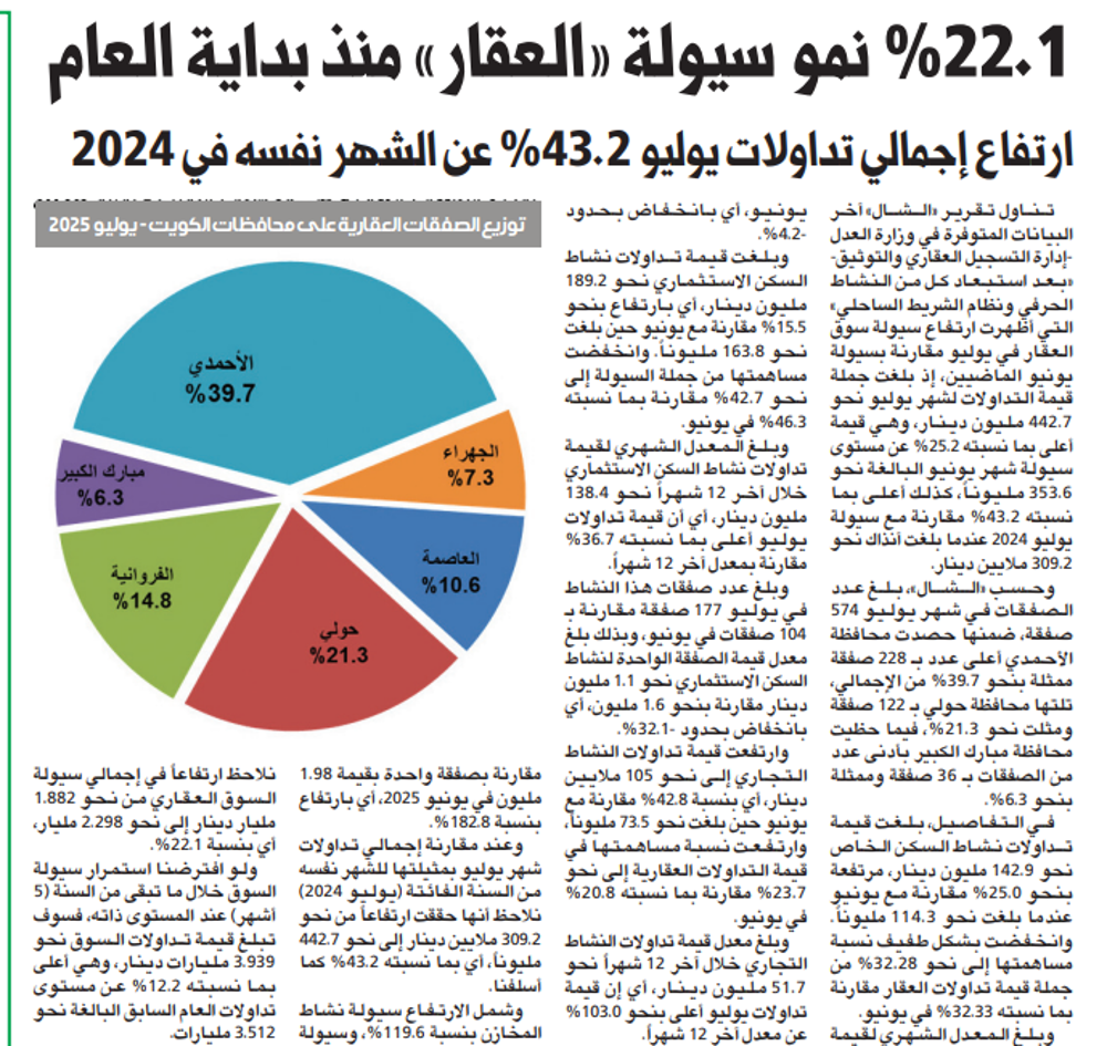 Picture of الشال: 22.1 % نمو سيولة «العقار» منذ بداية العام