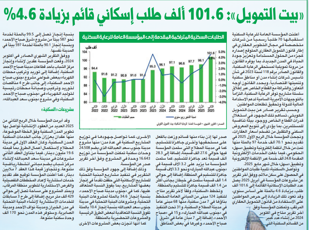 Picture of «بيت التمويل»: 101.6 ألف طلب إسكاني قائم بزيادة 4.6%