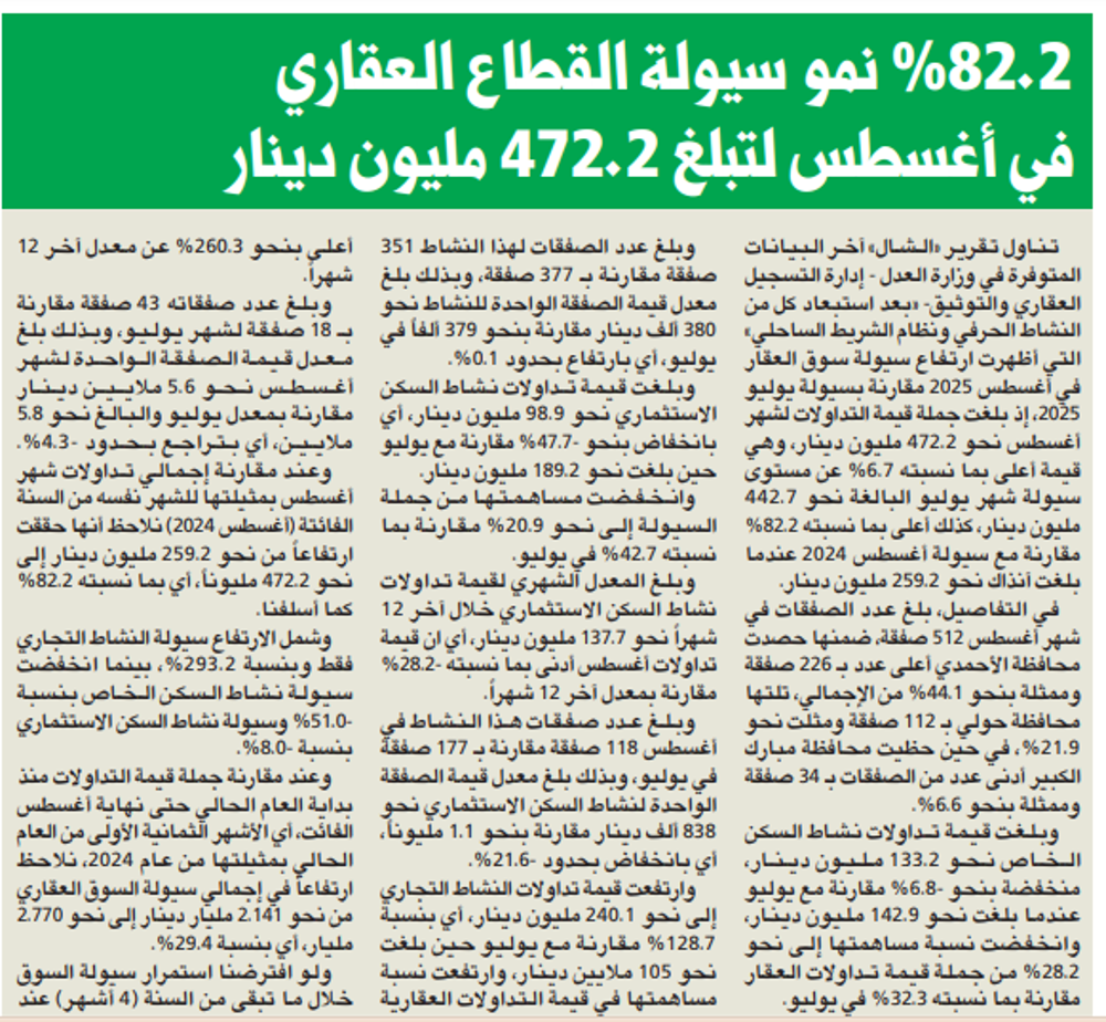 Picture of تقرير الشال: 82.2% نمو سيولة القطاع العقاري في أغسطس لتبلغ 472.2 مليون دينار